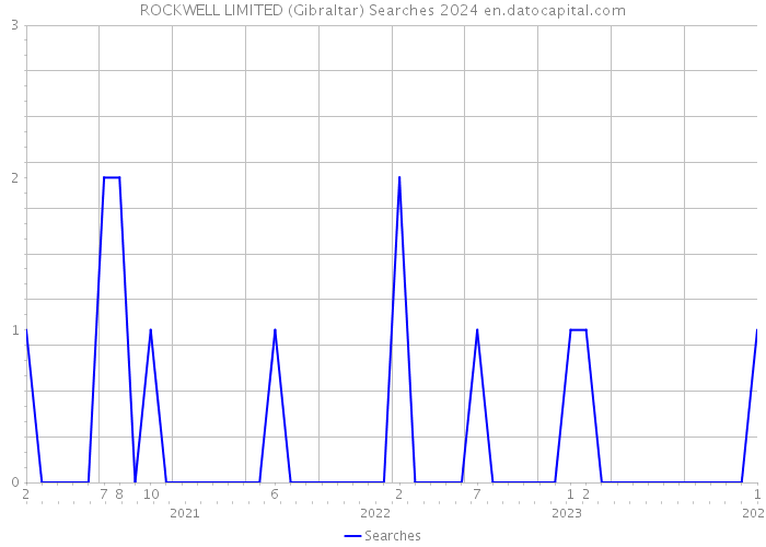 ROCKWELL LIMITED (Gibraltar) Searches 2024 