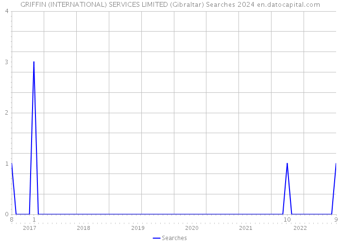 GRIFFIN (INTERNATIONAL) SERVICES LIMITED (Gibraltar) Searches 2024 