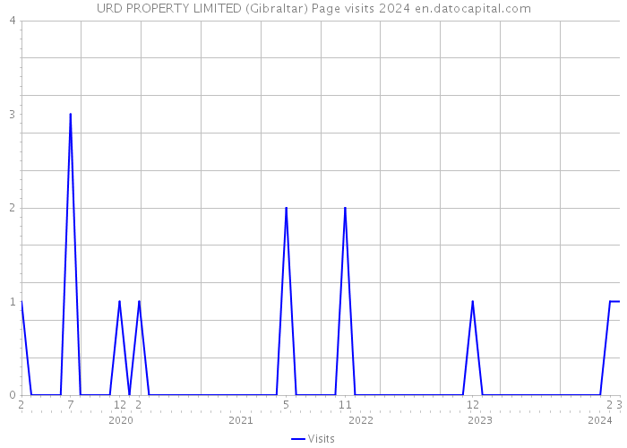 URD PROPERTY LIMITED (Gibraltar) Page visits 2024 