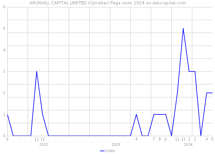 ARUNVILL CAPITAL LIMITED (Gibraltar) Page visits 2024 