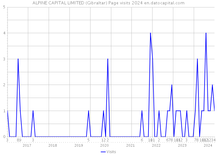 ALPINE CAPITAL LIMITED (Gibraltar) Page visits 2024 