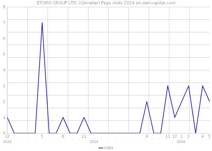 ETORO GROUP LTD. (Gibraltar) Page visits 2024 