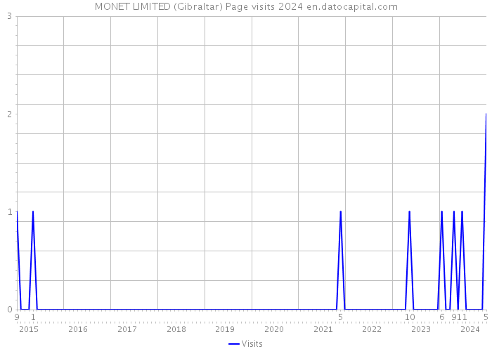 MONET LIMITED (Gibraltar) Page visits 2024 