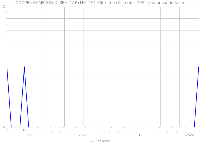 COOPER CAMERON (GIBRALTAR) LIMITED (Gibraltar) Searches 2024 