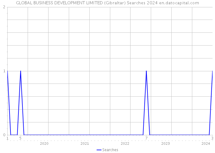 GLOBAL BUSINESS DEVELOPMENT LIMITED (Gibraltar) Searches 2024 
