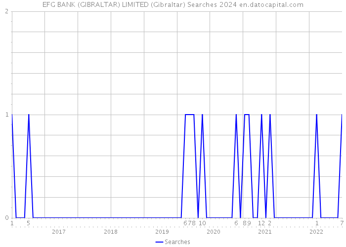 EFG BANK (GIBRALTAR) LIMITED (Gibraltar) Searches 2024 