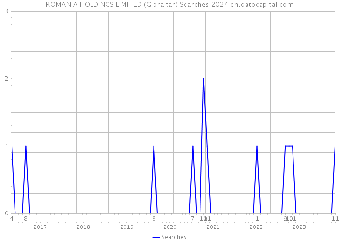 ROMANIA HOLDINGS LIMITED (Gibraltar) Searches 2024 