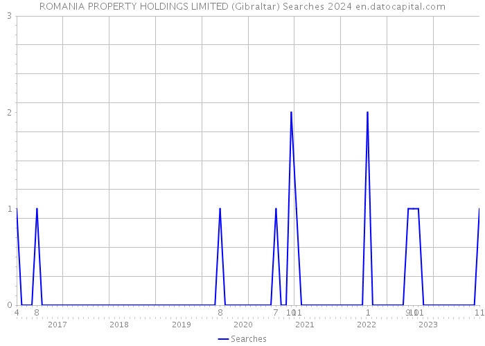 ROMANIA PROPERTY HOLDINGS LIMITED (Gibraltar) Searches 2024 