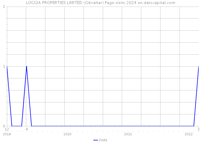 LOGGIA PROPERTIES LIMITED (Gibraltar) Page visits 2024 