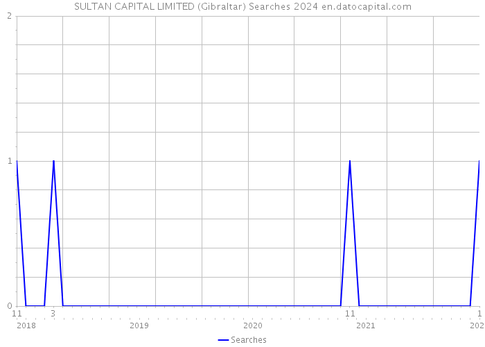 SULTAN CAPITAL LIMITED (Gibraltar) Searches 2024 