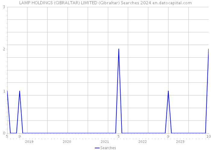 LAMP HOLDINGS (GIBRALTAR) LIMITED (Gibraltar) Searches 2024 