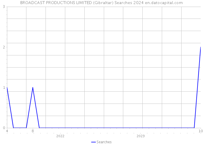 BROADCAST PRODUCTIONS LIMITED (Gibraltar) Searches 2024 