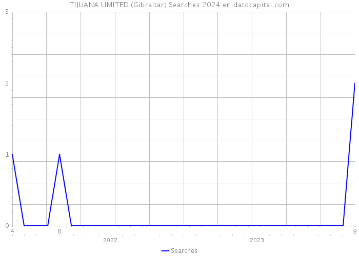 TIJUANA LIMITED (Gibraltar) Searches 2024 