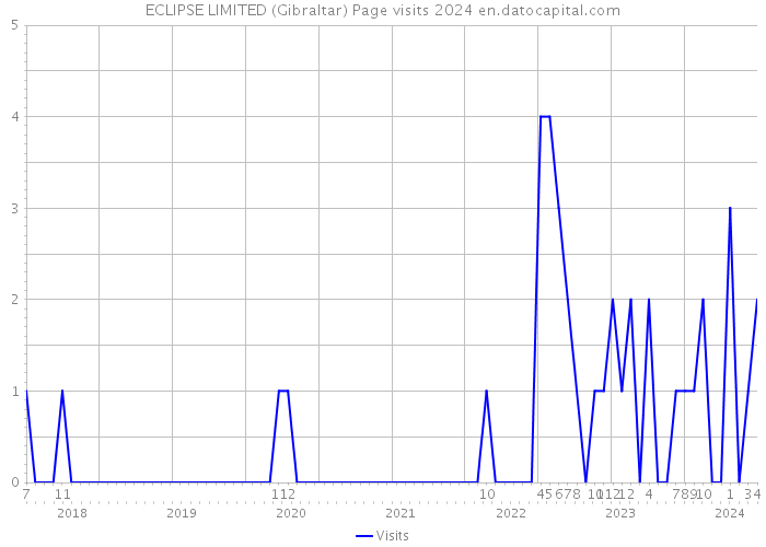 ECLIPSE LIMITED (Gibraltar) Page visits 2024 