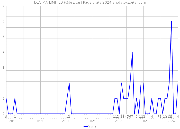 DECIMA LIMITED (Gibraltar) Page visits 2024 