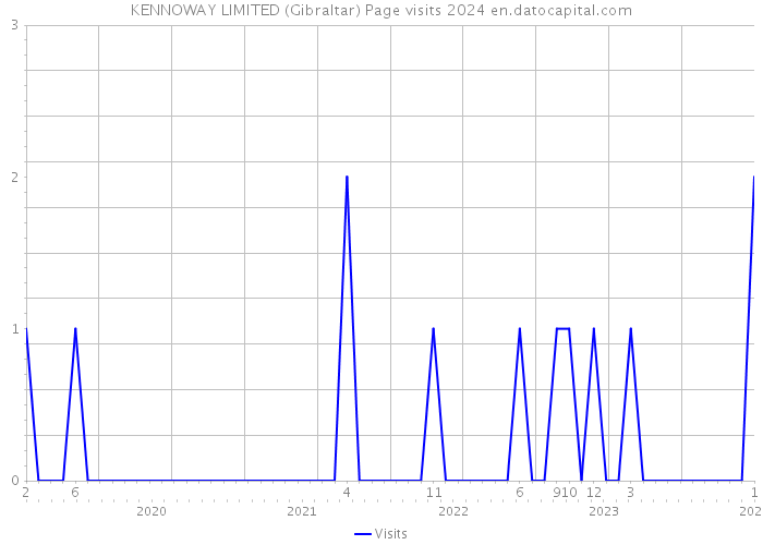 KENNOWAY LIMITED (Gibraltar) Page visits 2024 
