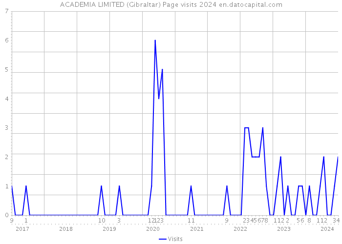 ACADEMIA LIMITED (Gibraltar) Page visits 2024 