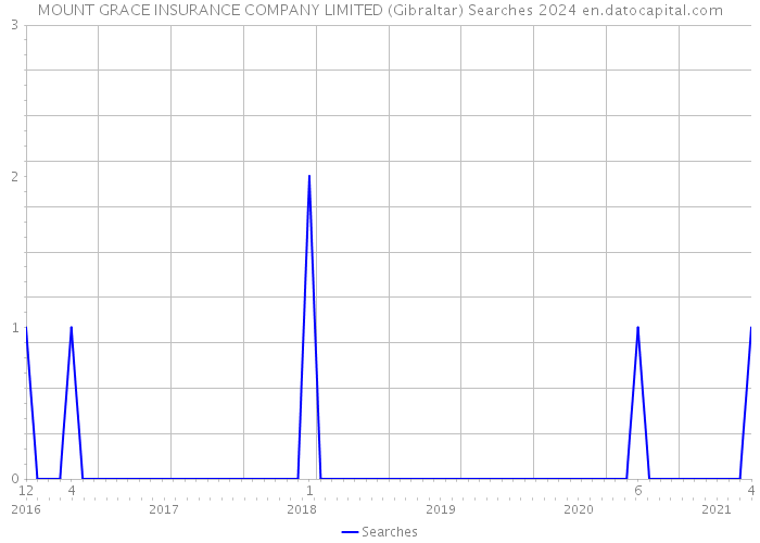 MOUNT GRACE INSURANCE COMPANY LIMITED (Gibraltar) Searches 2024 
