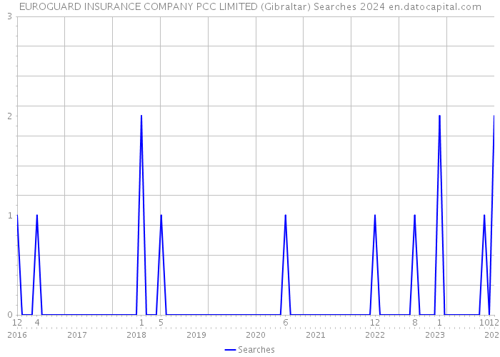 EUROGUARD INSURANCE COMPANY PCC LIMITED (Gibraltar) Searches 2024 