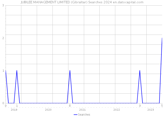 JUBILEE MANAGEMENT LIMITED (Gibraltar) Searches 2024 