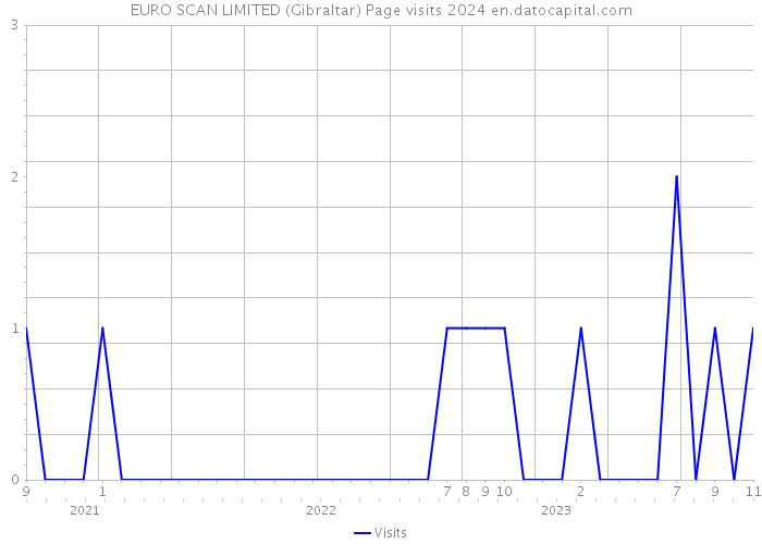 EURO SCAN LIMITED (Gibraltar) Page visits 2024 