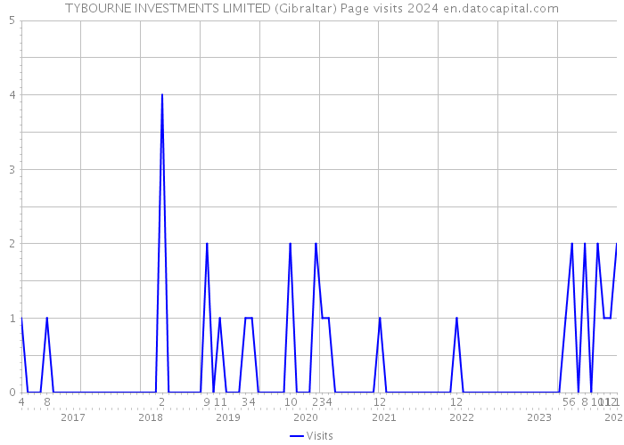 TYBOURNE INVESTMENTS LIMITED (Gibraltar) Page visits 2024 