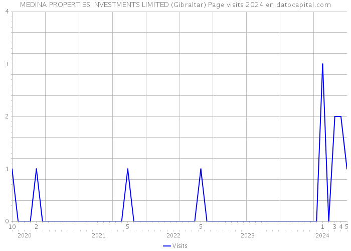 MEDINA PROPERTIES INVESTMENTS LIMITED (Gibraltar) Page visits 2024 