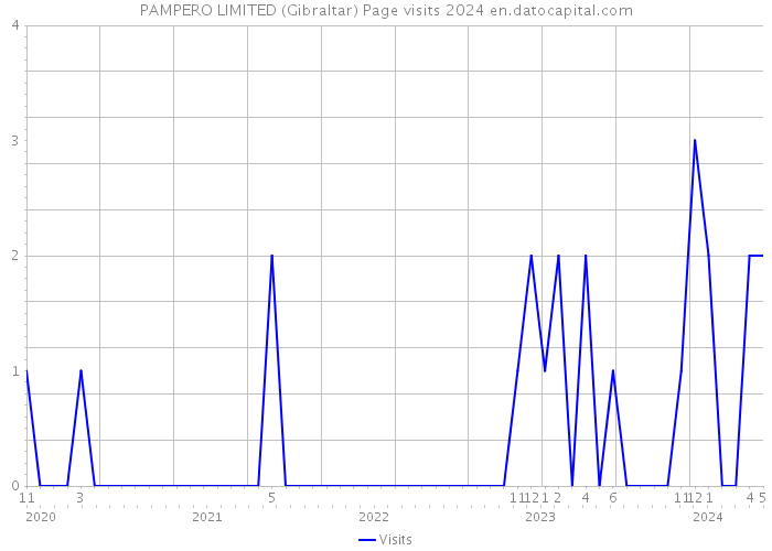 PAMPERO LIMITED (Gibraltar) Page visits 2024 
