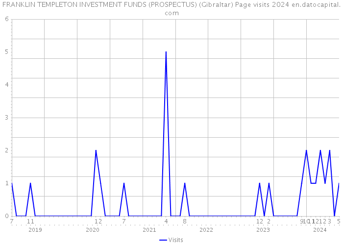 FRANKLIN TEMPLETON INVESTMENT FUNDS (PROSPECTUS) (Gibraltar) Page visits 2024 