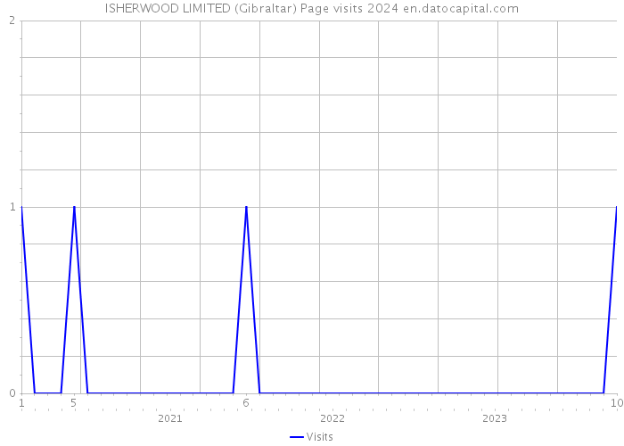 ISHERWOOD LIMITED (Gibraltar) Page visits 2024 