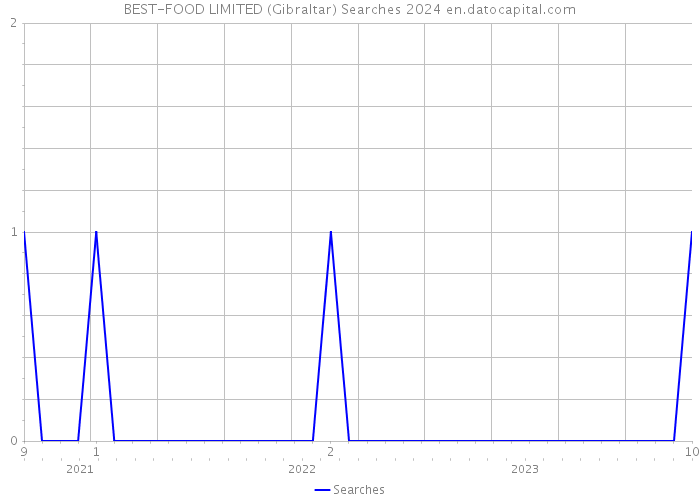 BEST-FOOD LIMITED (Gibraltar) Searches 2024 