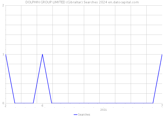 DOLPHIN GROUP LIMITED (Gibraltar) Searches 2024 