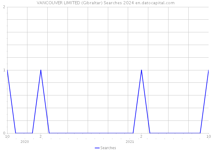 VANCOUVER LIMITED (Gibraltar) Searches 2024 