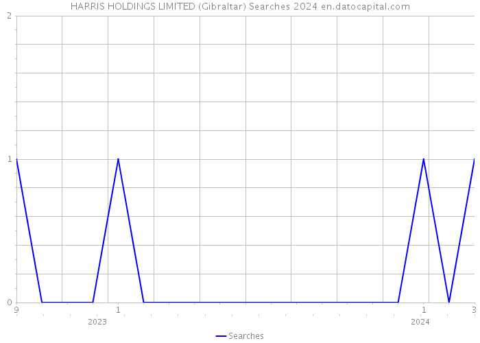 HARRIS HOLDINGS LIMITED (Gibraltar) Searches 2024 
