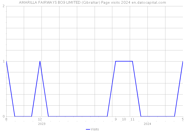 AMARILLA FAIRWAYS BO9 LIMITED (Gibraltar) Page visits 2024 