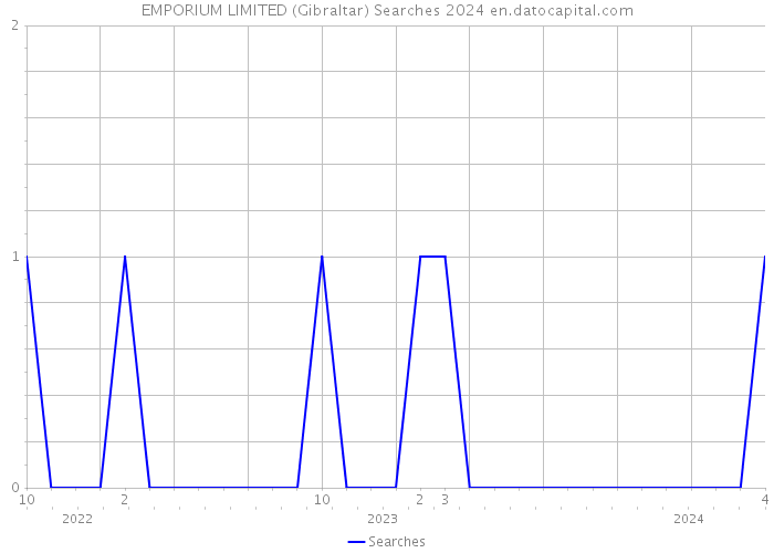 EMPORIUM LIMITED (Gibraltar) Searches 2024 