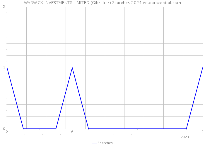 WARWICK INVESTMENTS LIMITED (Gibraltar) Searches 2024 