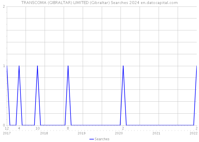 TRANSCOMA (GIBRALTAR) LIMITED (Gibraltar) Searches 2024 