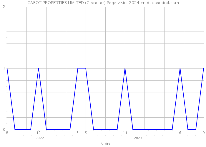 CABOT PROPERTIES LIMITED (Gibraltar) Page visits 2024 
