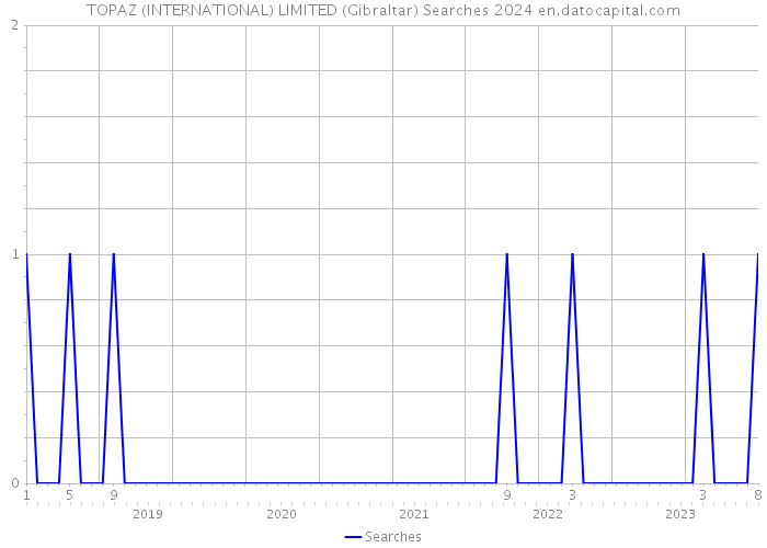 TOPAZ (INTERNATIONAL) LIMITED (Gibraltar) Searches 2024 