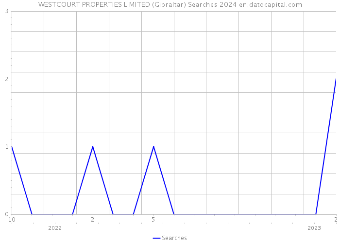 WESTCOURT PROPERTIES LIMITED (Gibraltar) Searches 2024 