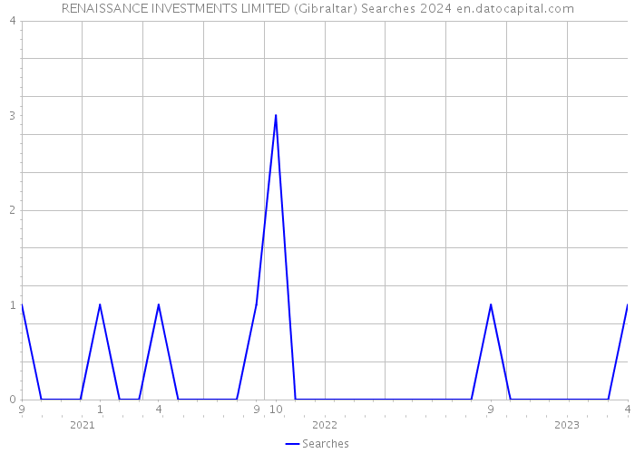 RENAISSANCE INVESTMENTS LIMITED (Gibraltar) Searches 2024 