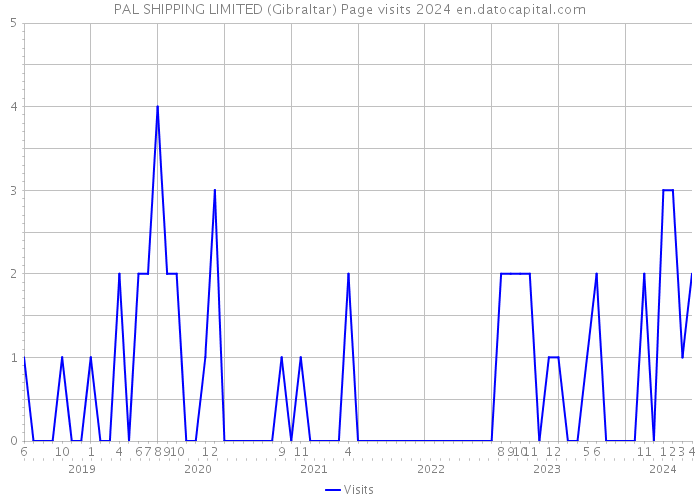 PAL SHIPPING LIMITED (Gibraltar) Page visits 2024 