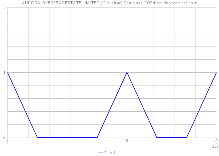 AURORA OVERSEAS ESTATE LIMITED (Gibraltar) Searches 2024 
