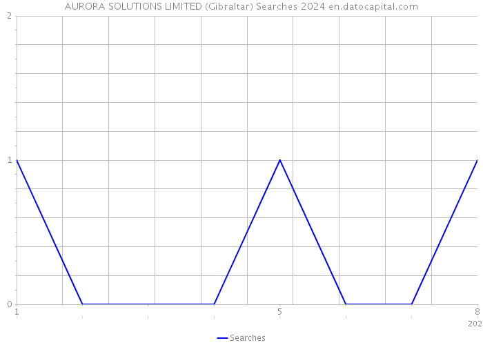 AURORA SOLUTIONS LIMITED (Gibraltar) Searches 2024 