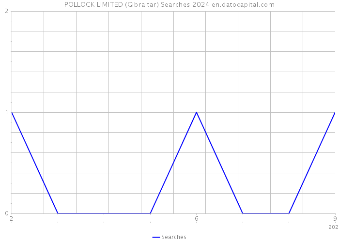 POLLOCK LIMITED (Gibraltar) Searches 2024 