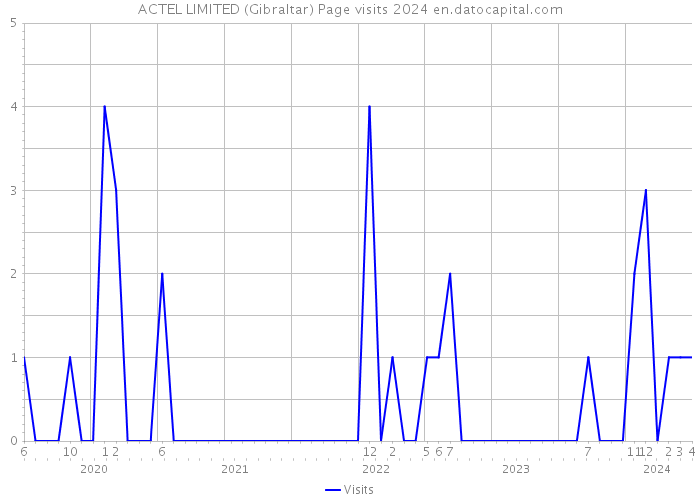 ACTEL LIMITED (Gibraltar) Page visits 2024 