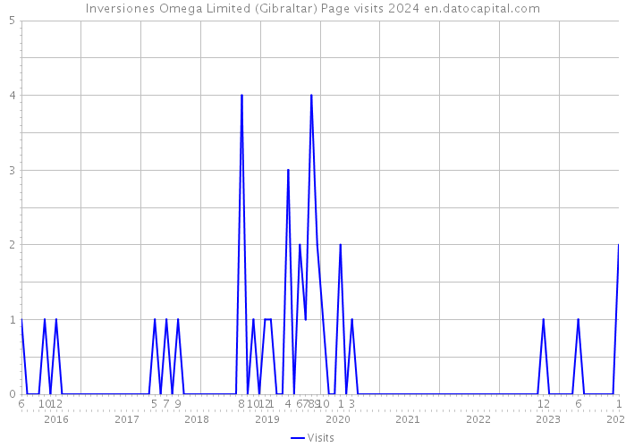 Inversiones Omega Limited (Gibraltar) Page visits 2024 