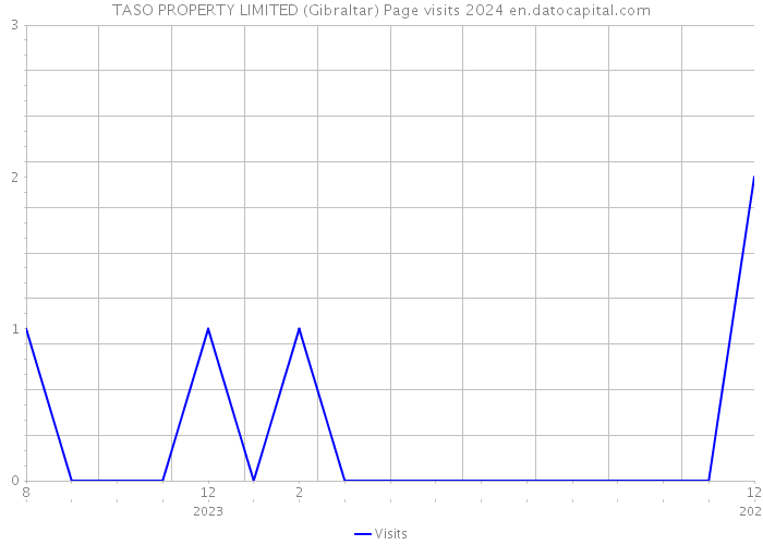 TASO PROPERTY LIMITED (Gibraltar) Page visits 2024 
