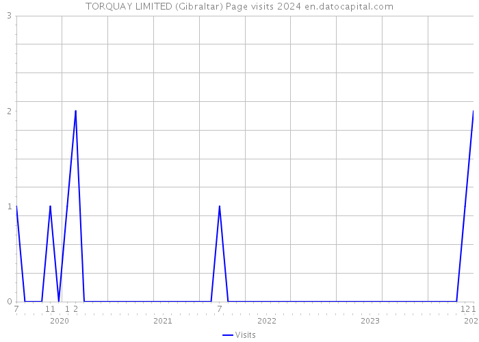 TORQUAY LIMITED (Gibraltar) Page visits 2024 
